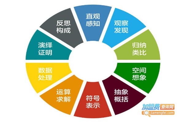 思维训练培训加盟费