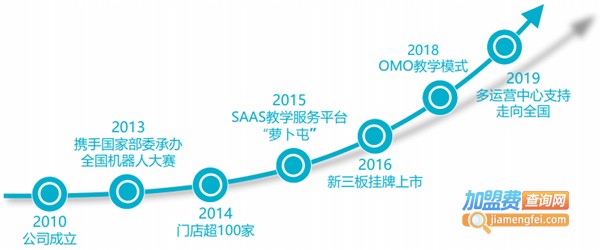 乐创世界机器人加盟费