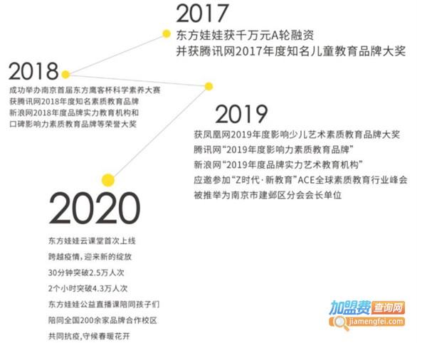 东方娃娃机器人教育加盟费