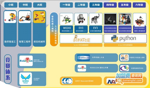 东方娃娃机器人教育加盟费