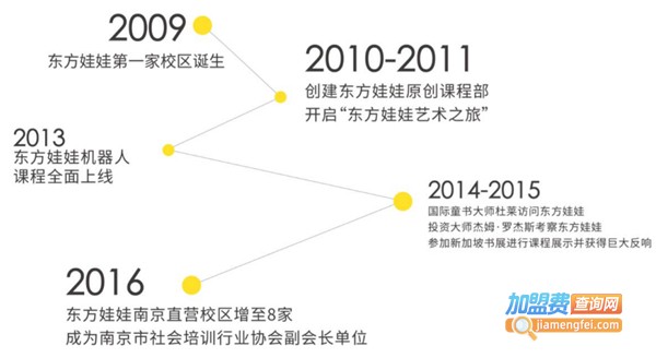 东方娃娃机器人教育加盟费