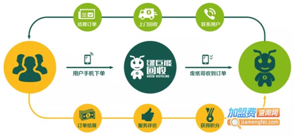 绿巨能废品回收加盟