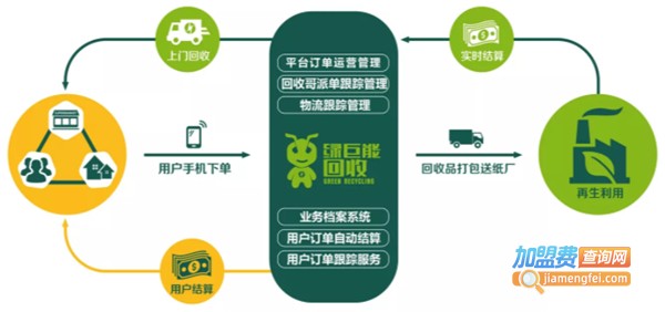 绿巨能废品回收加盟