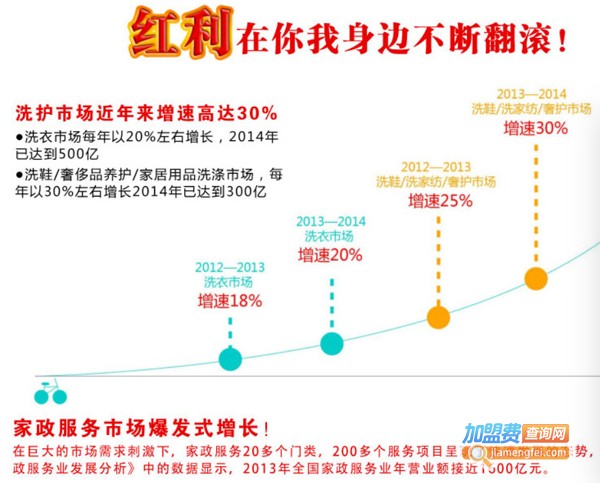 96大洗啦家庭服务中心加盟费