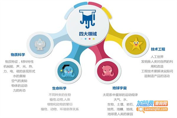 手博士教育加盟