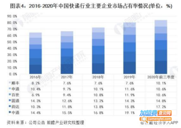快递网点加盟费