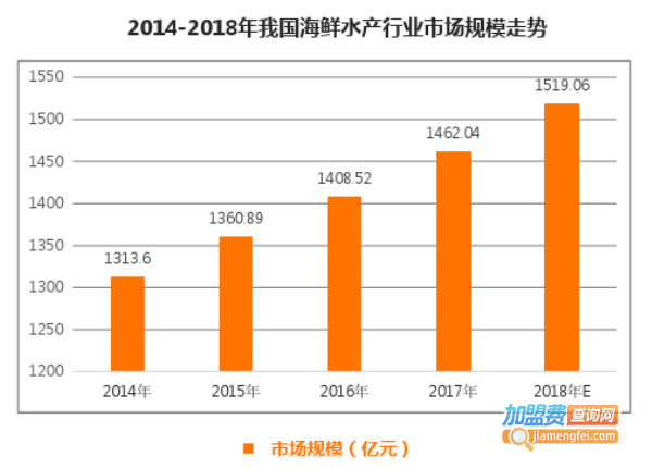 海鲜连锁店加盟费