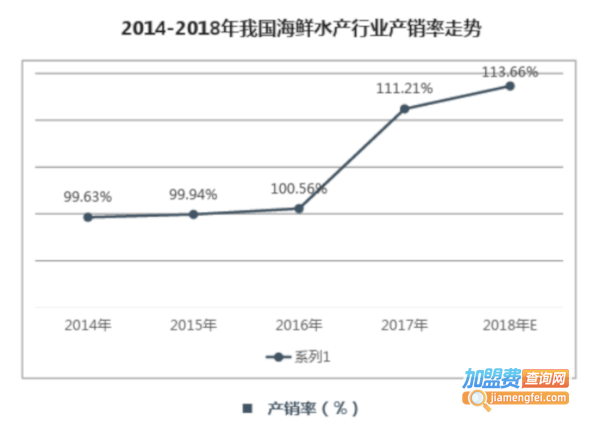 海鲜连锁店加盟费