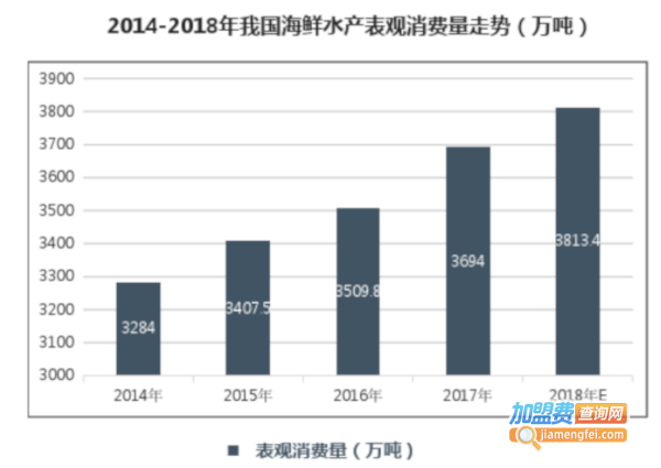 海鲜连锁店加盟费