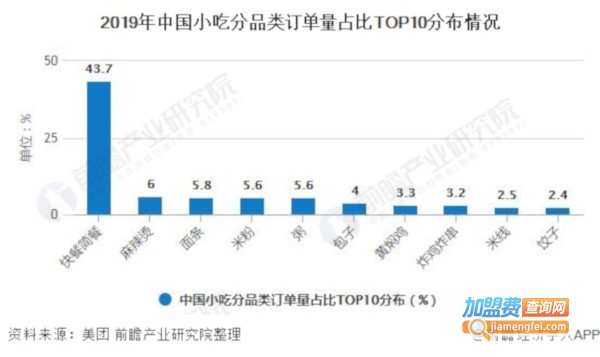 小吃店连锁加盟