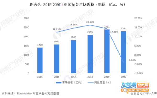 9元童装店加盟费用