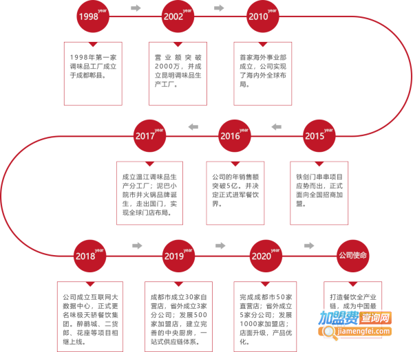 醉鹃城火锅加盟费