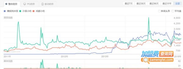 正宗黄焖鸡米饭加盟费