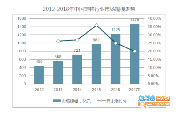 宠物店连锁加盟费