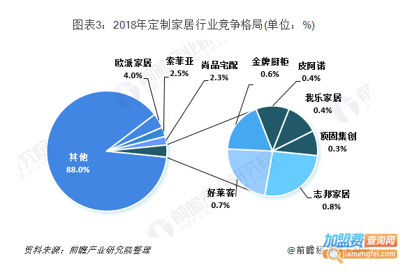 全屋定制加盟费