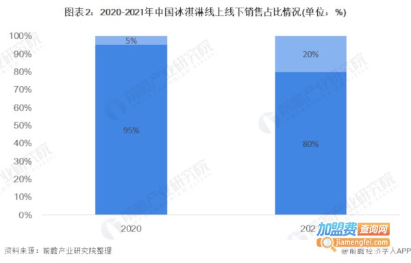 甜筒冰淇淋