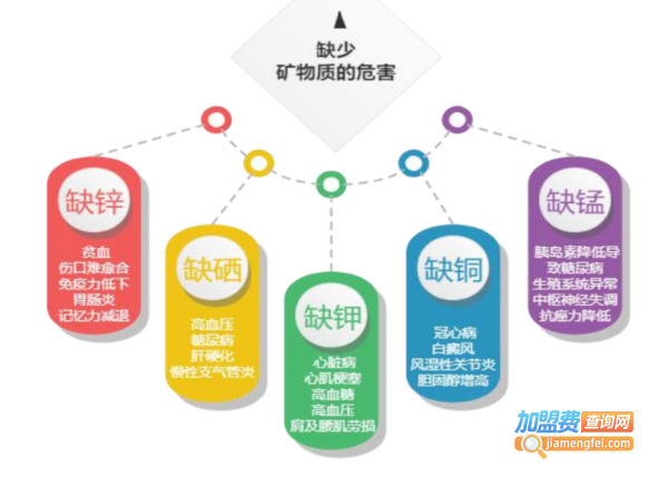 著手健康生活馆加盟