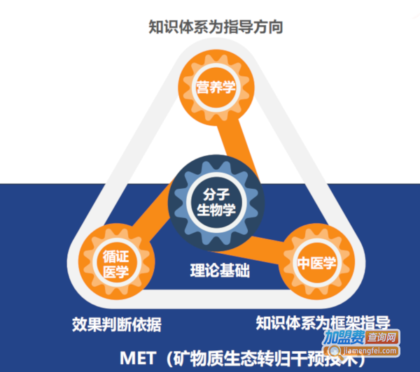 著手健康生活馆加盟