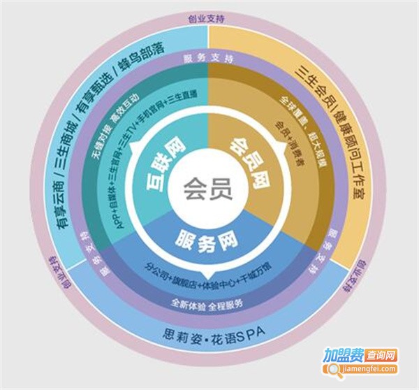 三生健康加盟费