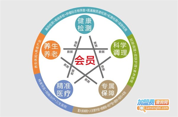 三生健康加盟费