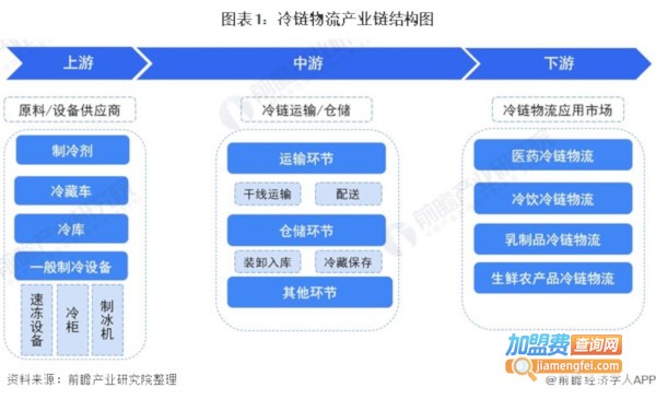冷链物流加盟费