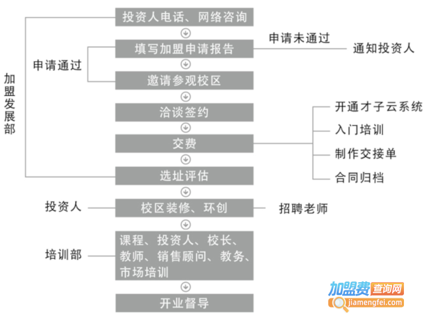 东方才子少儿美术加盟费