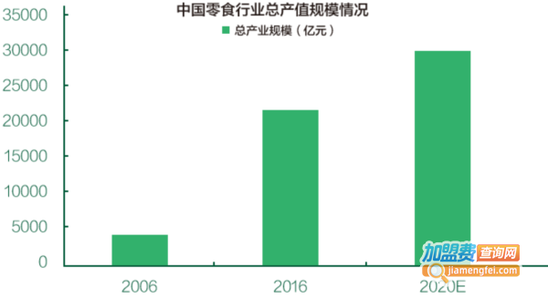 好吃屋零食量贩加盟费