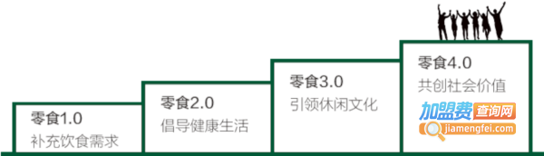 好吃屋零食量贩加盟费