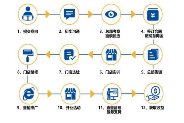 千米快修加盟费