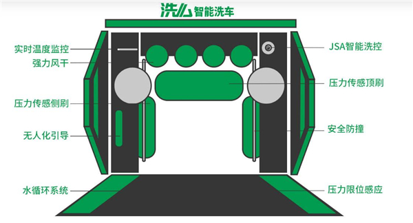 洗么智能洗车