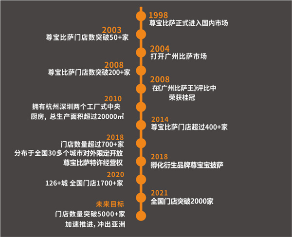 尊宝比萨店加盟费