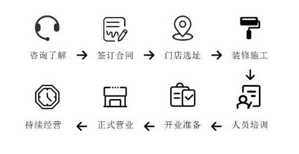 花最少的钱，创最赚钱的业！