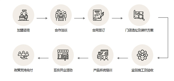 荣事达管业加盟费