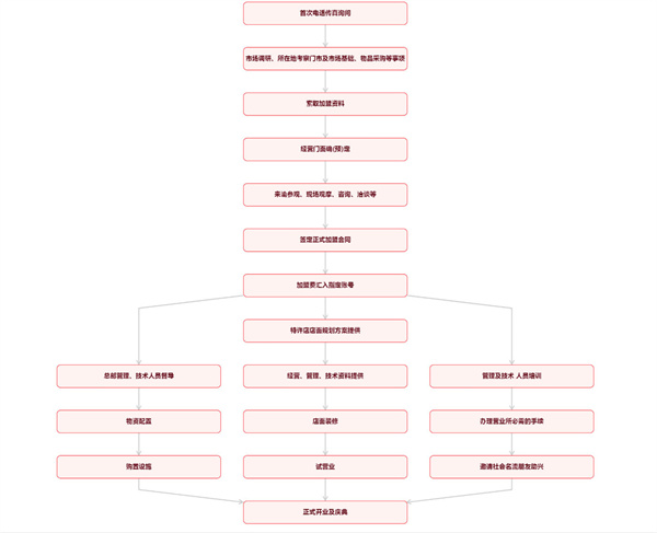 秦妈火锅加盟费