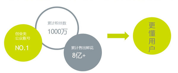 花点时间加盟费