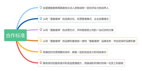 壹酸壹辣牛肉粉加盟