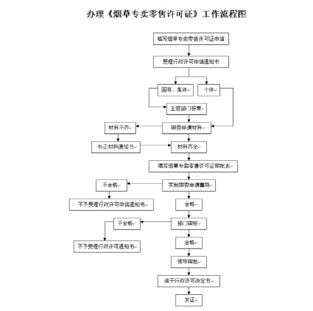 烟草证怎么办理？