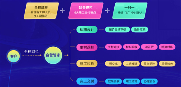 业之峰装饰加盟