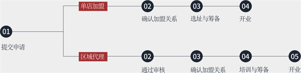 廖记棒棒鸡加盟