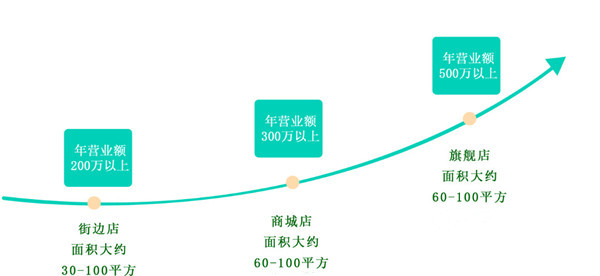 齐颜再生祛斑加盟