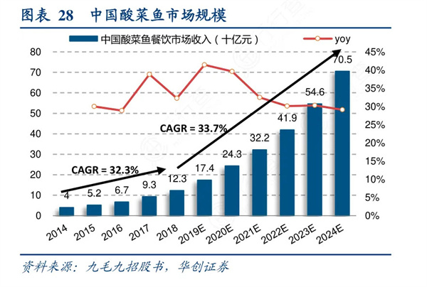 鱼你一起酸菜鱼加盟费