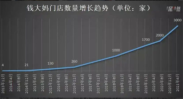 钱大妈发展历程