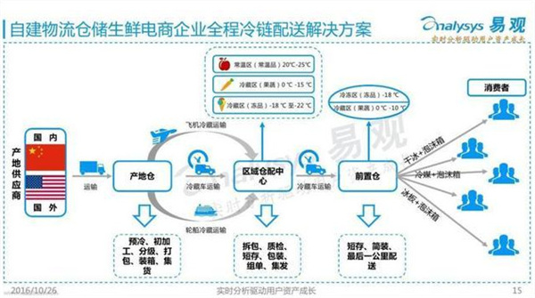 钱大妈物流配送