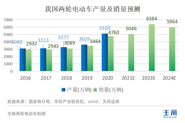 五羊本田电动车加盟