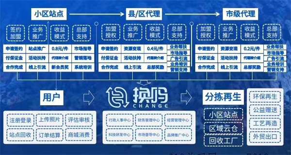 换吗旧衣服回收加盟电话是多少？换吗旧衣服回收怎么操作？