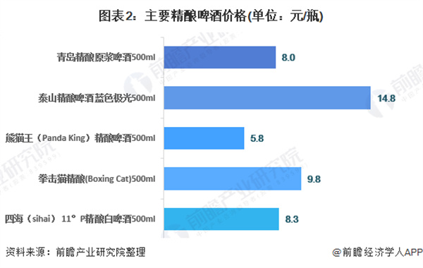 精酿啤酒屋加盟费