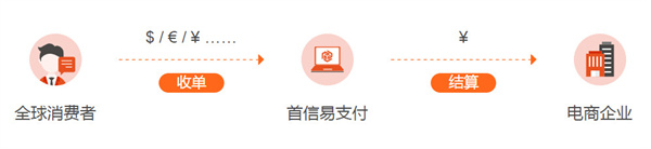 首信易支付代理费用