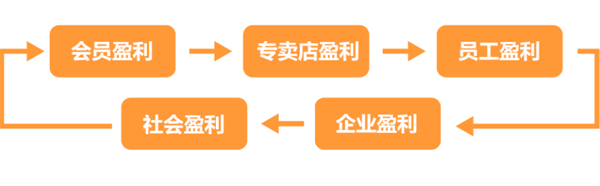 北京蜜蜂堂加盟