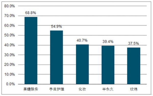 美甲美睫连锁加盟