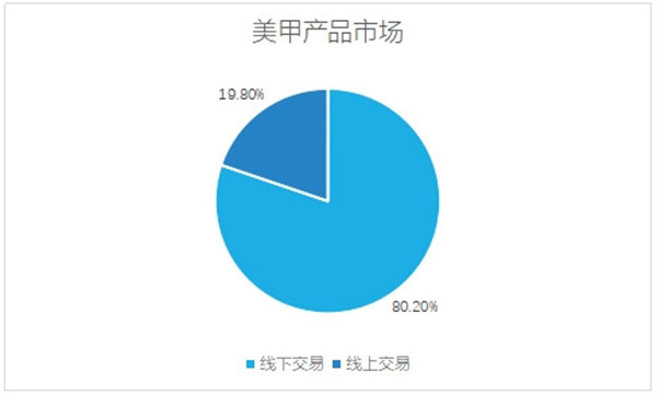 美甲美睫连锁加盟
